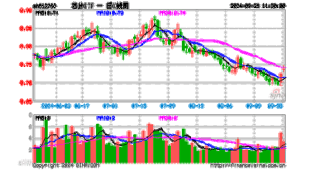 行业ETF风向标丨近200只ETF涨幅达10%，科创芯片ETF半日成交约12亿元