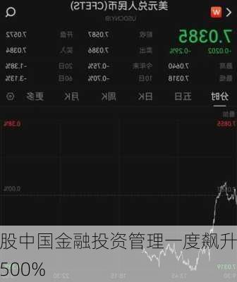 港股中国金融投资管理一度飙升逾500%