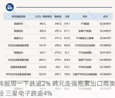 韩股周一下跌逾2% 韩元走强拖累出口商类股 三星电子跌逾4%