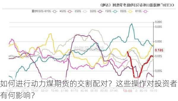 如何进行动力煤期货的交割配对？这些操作对投资者有何影响？