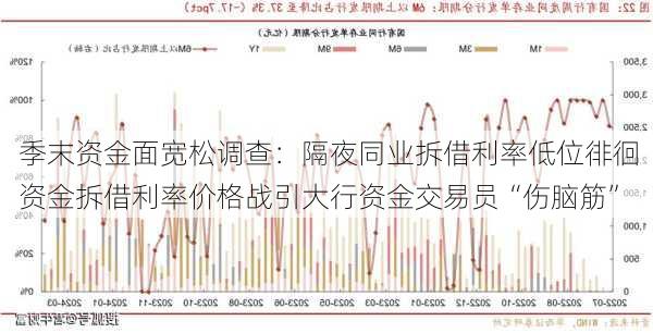 季末资金面宽松调查：隔夜同业拆借利率低位徘徊  资金拆借利率价格战引大行资金交易员“伤脑筋”