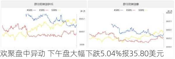 欢聚盘中异动 下午盘大幅下跌5.04%报35.80美元