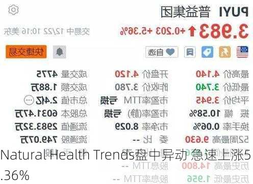 Natural Health Trends盘中异动 急速上涨5.36%