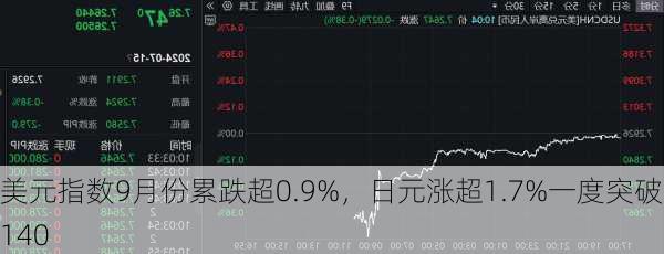 美元指数9月份累跌超0.9%，日元涨超1.7%一度突破140