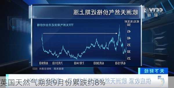 英国天然气期货9月份累跌约8%