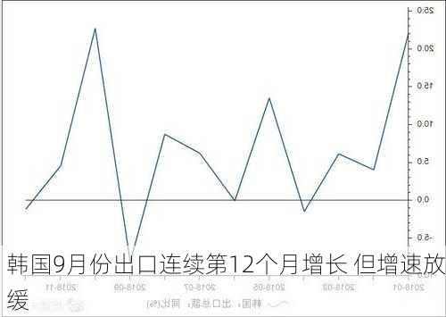 韩国9月份出口连续第12个月增长 但增速放缓