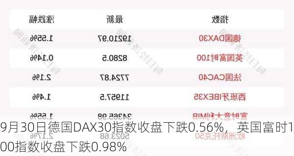 9月30日德国DAX30指数收盘下跌0.56%，英国富时100指数收盘下跌0.98%