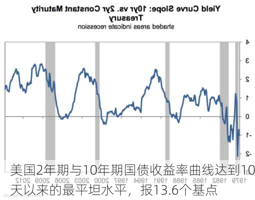 美国2年期与10年期国债收益率曲线达到10天以来的最平坦水平，报13.6个基点