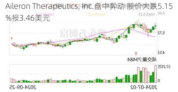 Aileron Therapeutics, Inc.盘中异动 股价大跌5.15%报3.46美元