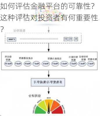 如何评估金融平台的可靠性？这种评估对投资者有何重要性？