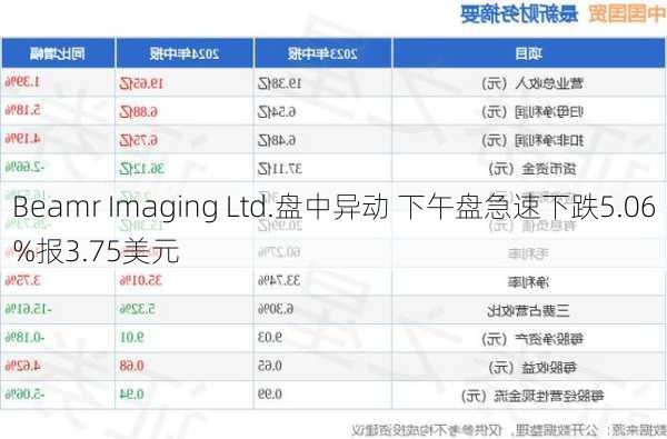 Beamr Imaging Ltd.盘中异动 下午盘急速下跌5.06%报3.75美元