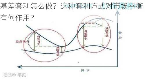 基差套利怎么做？这种套利方式对市场平衡有何作用？