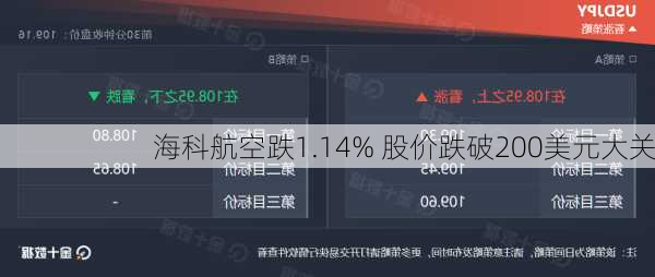 海科航空跌1.14% 股价跌破200美元大关