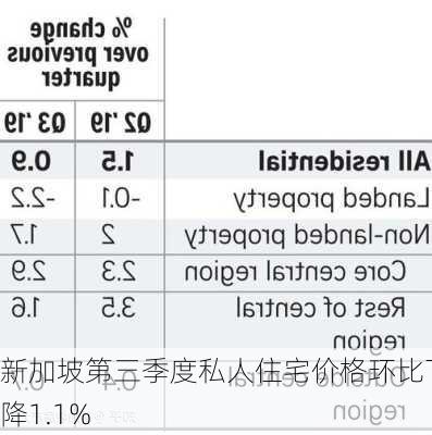 新加坡第三季度私人住宅价格环比下降1.1%