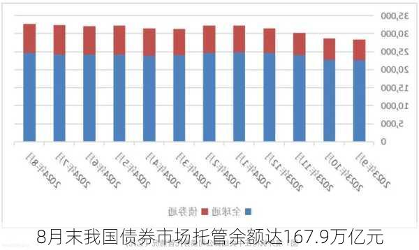 8月末我国债券市场托管余额达167.9万亿元