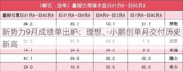 新势力9月成绩单出炉：理想、小鹏创单月交付历史新高