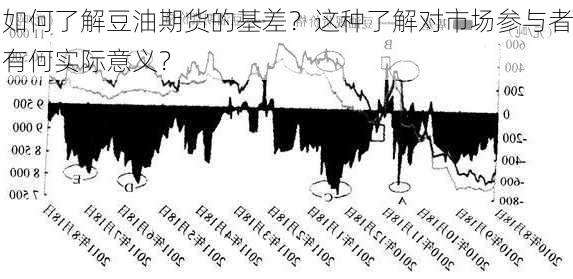 如何了解豆油期货的基差？这种了解对市场参与者有何实际意义？