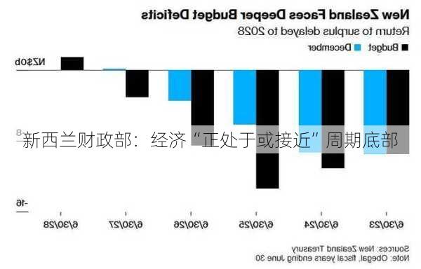 新西兰财政部：经济“正处于或接近”周期底部