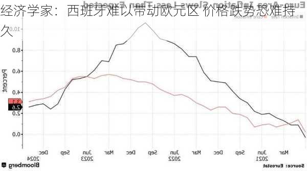 经济学家：西班牙难以带动欧元区 价格跌势恐难持久