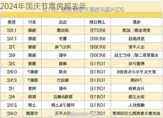 2024年国庆节票房超去年