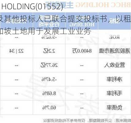 BHCC HOLDING(01552)附属及其他投标人已联合提交投标书，以租赁新加坡土地用于发展工业业务