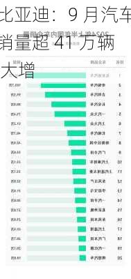 比亚迪：9 月汽车销量超 41 万辆 大增