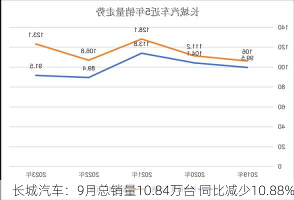 长城汽车：9月总销量10.84万台 同比减少10.88%