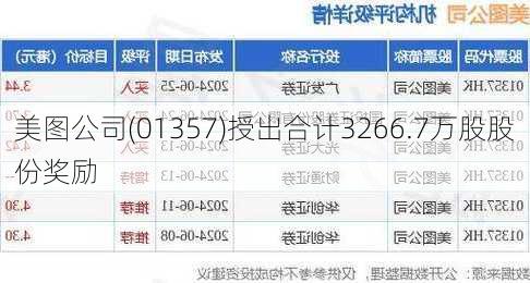 美图公司(01357)授出合计3266.7万股股份奖励