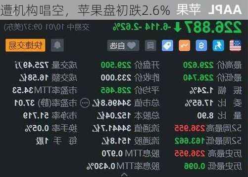 遭机构唱空，苹果盘初跌2.6%