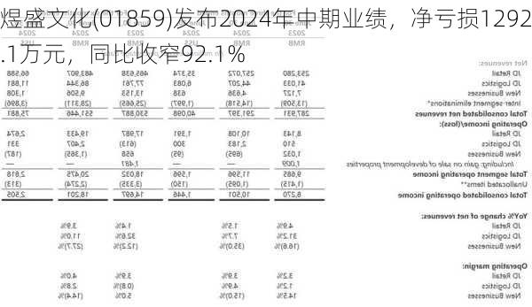 煜盛文化(01859)发布2024年中期业绩，净亏损1292.1万元，同比收窄92.1%