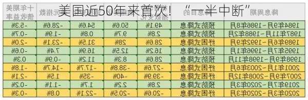 美国近50年来首次！“一半中断”