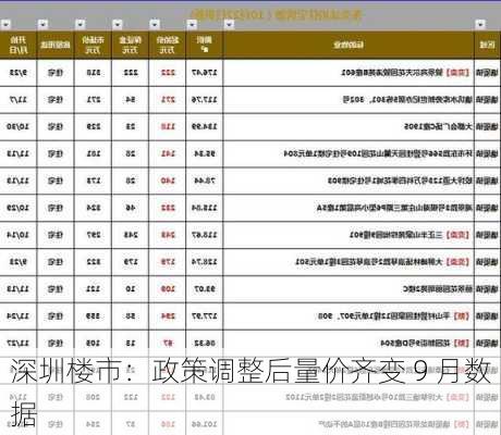 深圳楼市：政策调整后量价齐变 9 月数据