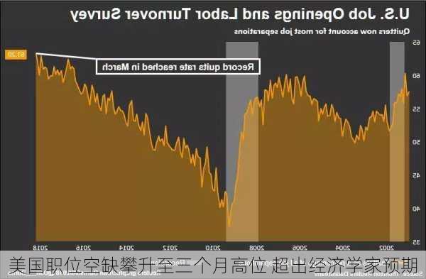 美国职位空缺攀升至三个月高位 超出经济学家预期