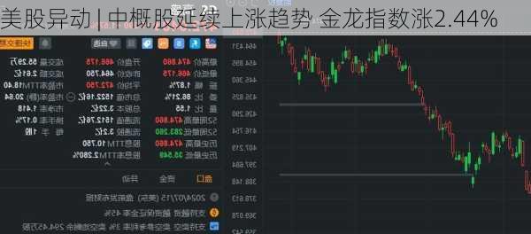 美股异动 | 中概股延续上涨趋势 金龙指数涨2.44%