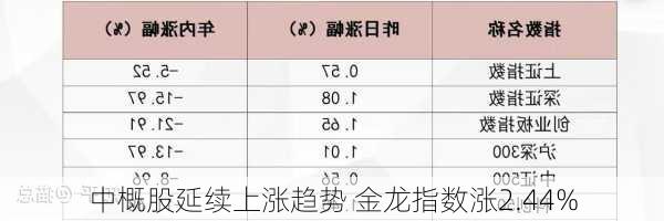 中概股延续上涨趋势 金龙指数涨2.44%