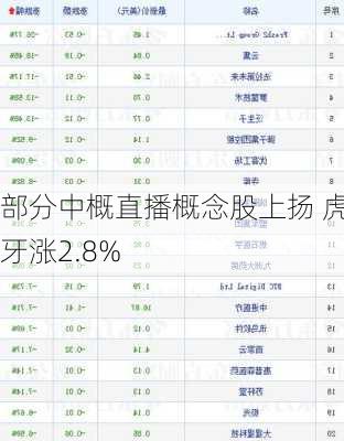 部分中概直播概念股上扬 虎牙涨2.8%