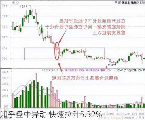 知乎盘中异动 快速拉升5.32%