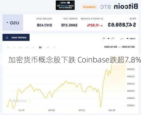 加密货币概念股下跌 Coinbase跌超7.8%