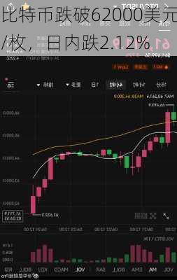 比特币跌破62000美元/枚，日内跌2.12%