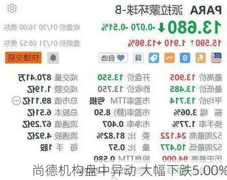 尚德机构盘中异动 大幅下跌5.00%