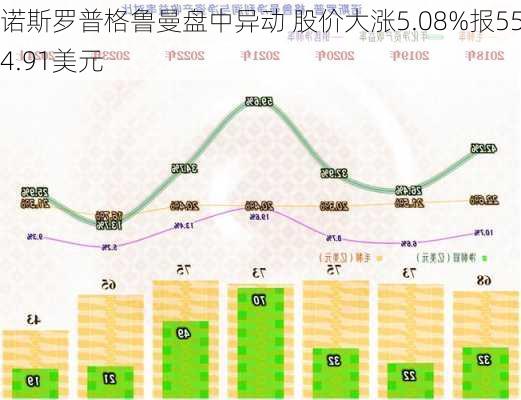 诺斯罗普格鲁曼盘中异动 股价大涨5.08%报554.91美元