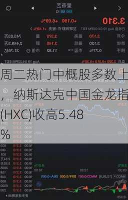 周二热门中概股多数上涨，纳斯达克中国金龙指数(HXC)收高5.48%