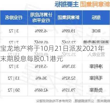 宝龙地产将于10月21日派发2021年末期股息每股0.1港元