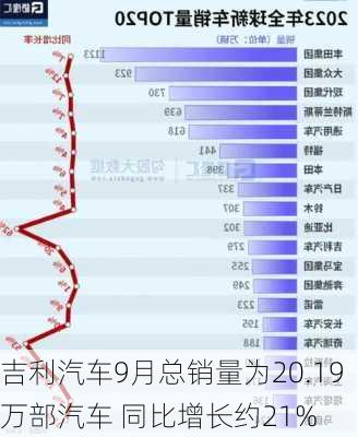 吉利汽车9月总销量为20.19万部汽车 同比增长约21%