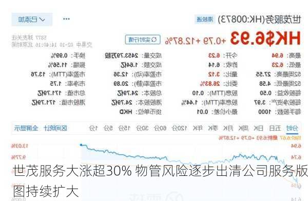 世茂服务大涨超30% 物管风险逐步出清公司服务版图持续扩大