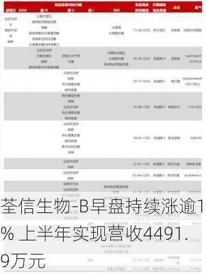 荃信生物-B早盘持续涨逾12% 上半年实现营收4491.9万元