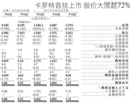 卡罗特首挂上市 股价大涨超72%