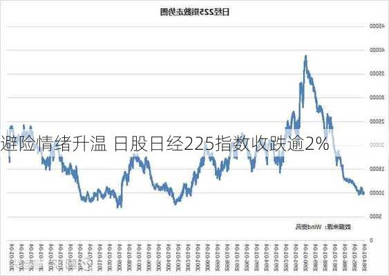 避险情绪升温 日股日经225指数收跌逾2%