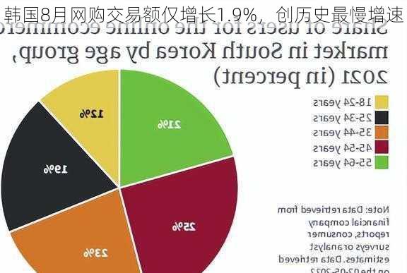 韩国8月网购交易额仅增长1.9%，创历史最慢增速