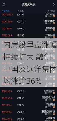 内房股早盘涨幅持续扩大 融创中国及远洋集团均涨逾36%